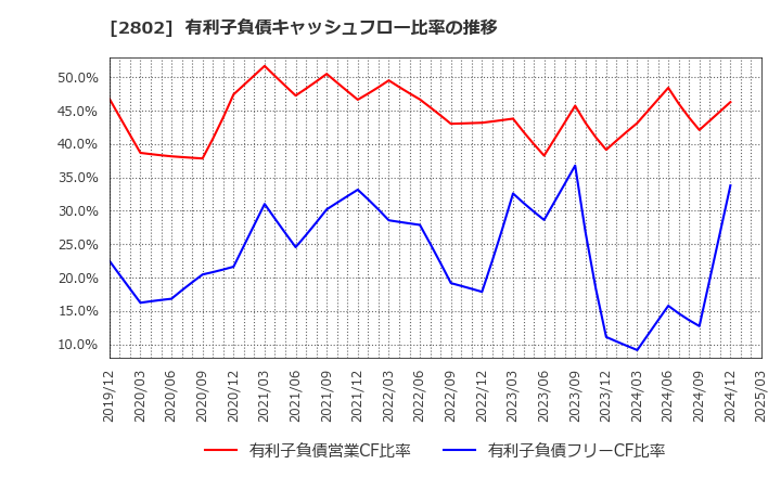 2802 味の素(株): 有利子負債キャッシュフロー比率の推移