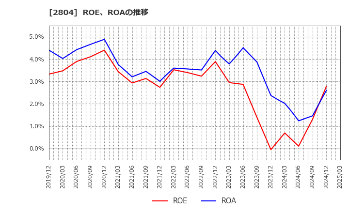 2804 ブルドックソース(株): ROE、ROAの推移