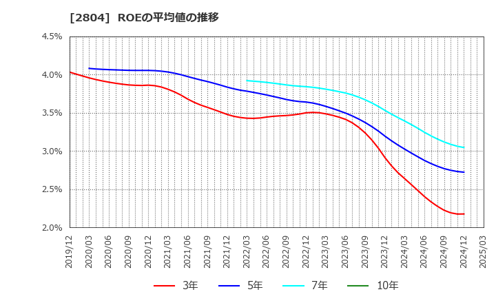 2804 ブルドックソース(株): ROEの平均値の推移