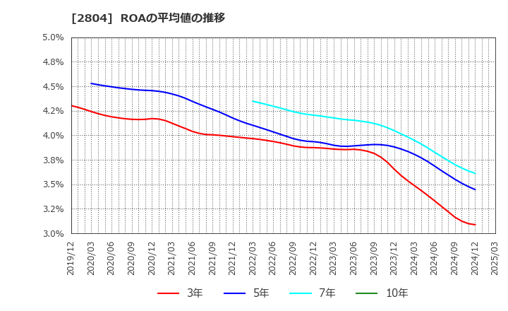 2804 ブルドックソース(株): ROAの平均値の推移