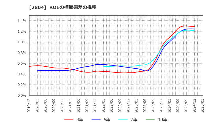 2804 ブルドックソース(株): ROEの標準偏差の推移