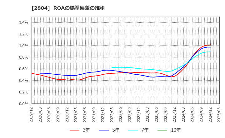 2804 ブルドックソース(株): ROAの標準偏差の推移