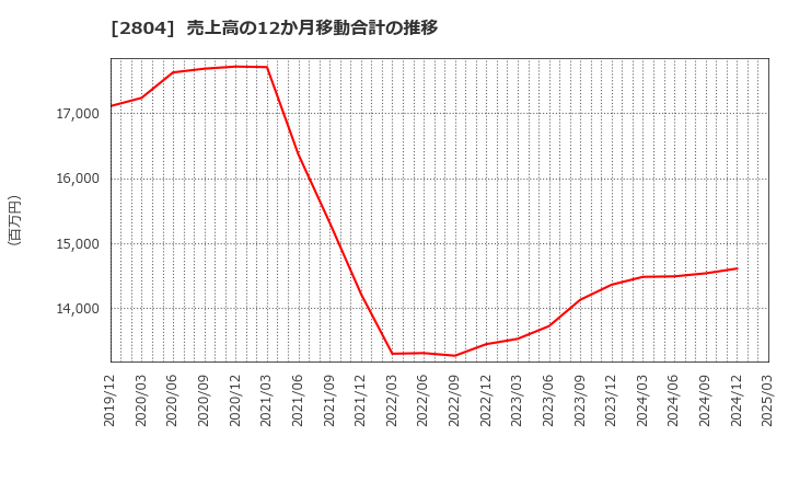 2804 ブルドックソース(株): 売上高の12か月移動合計の推移