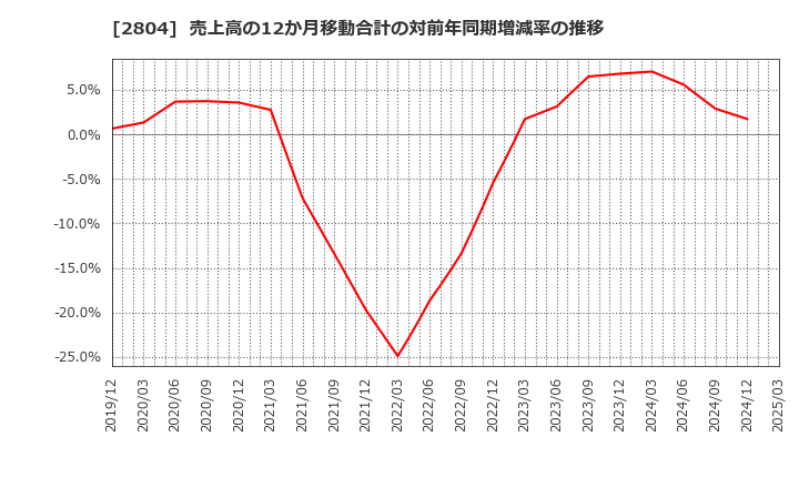 2804 ブルドックソース(株): 売上高の12か月移動合計の対前年同期増減率の推移