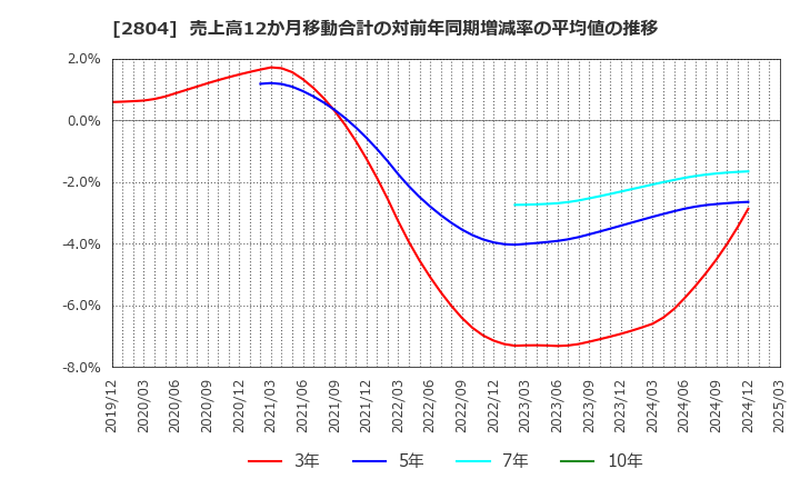 2804 ブルドックソース(株): 売上高12か月移動合計の対前年同期増減率の平均値の推移
