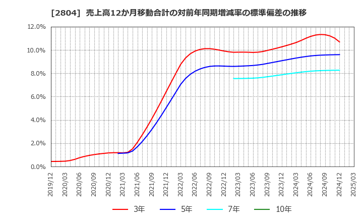 2804 ブルドックソース(株): 売上高12か月移動合計の対前年同期増減率の標準偏差の推移