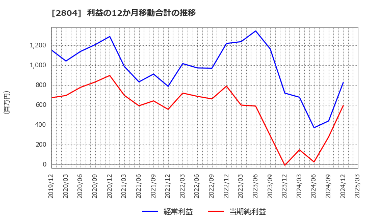 2804 ブルドックソース(株): 利益の12か月移動合計の推移