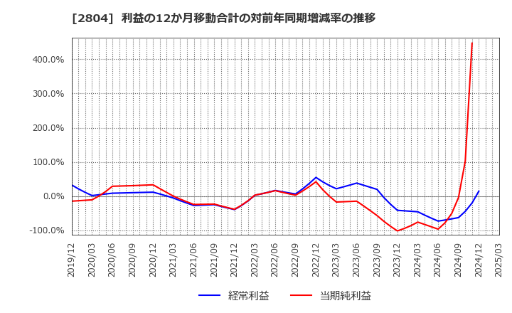 2804 ブルドックソース(株): 利益の12か月移動合計の対前年同期増減率の推移