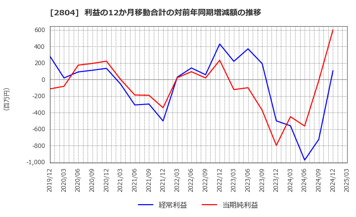 2804 ブルドックソース(株): 利益の12か月移動合計の対前年同期増減額の推移