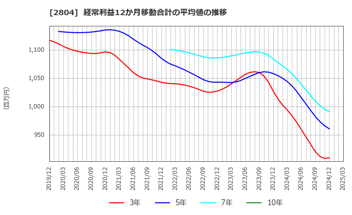 2804 ブルドックソース(株): 経常利益12か月移動合計の平均値の推移