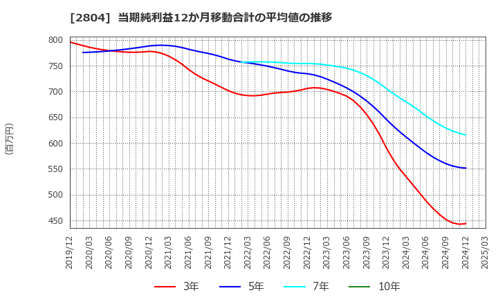 2804 ブルドックソース(株): 当期純利益12か月移動合計の平均値の推移