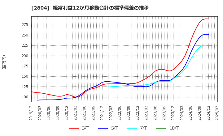 2804 ブルドックソース(株): 経常利益12か月移動合計の標準偏差の推移