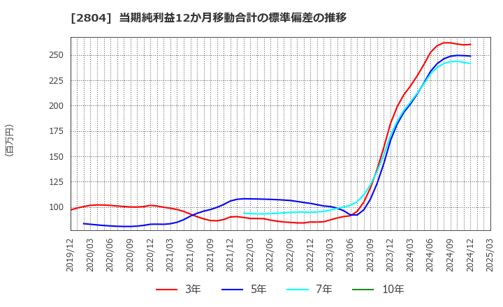 2804 ブルドックソース(株): 当期純利益12か月移動合計の標準偏差の推移