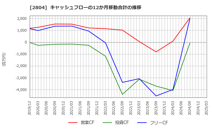 2804 ブルドックソース(株): キャッシュフローの12か月移動合計の推移