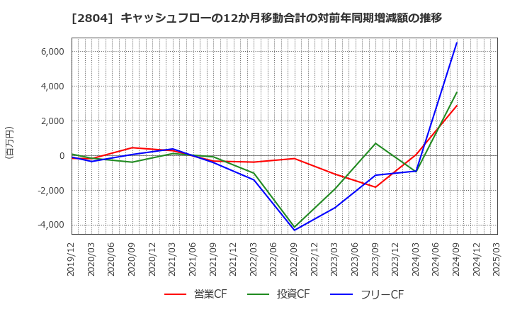 2804 ブルドックソース(株): キャッシュフローの12か月移動合計の対前年同期増減額の推移