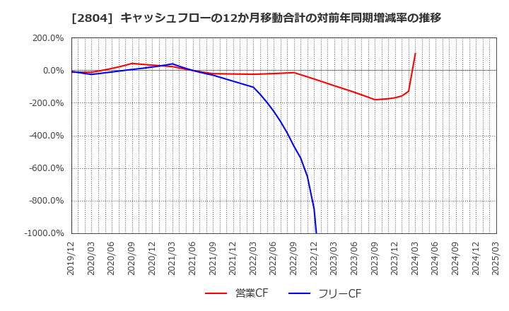 2804 ブルドックソース(株): キャッシュフローの12か月移動合計の対前年同期増減率の推移