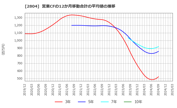 2804 ブルドックソース(株): 営業CFの12か月移動合計の平均値の推移