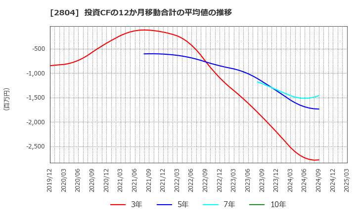 2804 ブルドックソース(株): 投資CFの12か月移動合計の平均値の推移