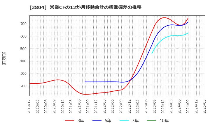 2804 ブルドックソース(株): 営業CFの12か月移動合計の標準偏差の推移