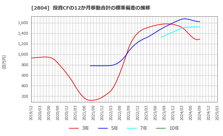 2804 ブルドックソース(株): 投資CFの12か月移動合計の標準偏差の推移