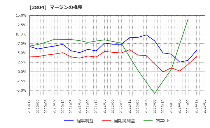 2804 ブルドックソース(株): マージンの推移