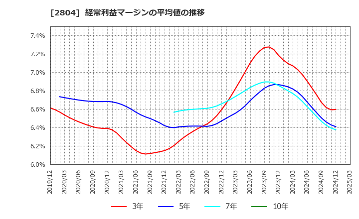 2804 ブルドックソース(株): 経常利益マージンの平均値の推移