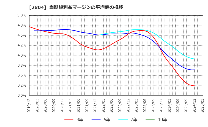 2804 ブルドックソース(株): 当期純利益マージンの平均値の推移