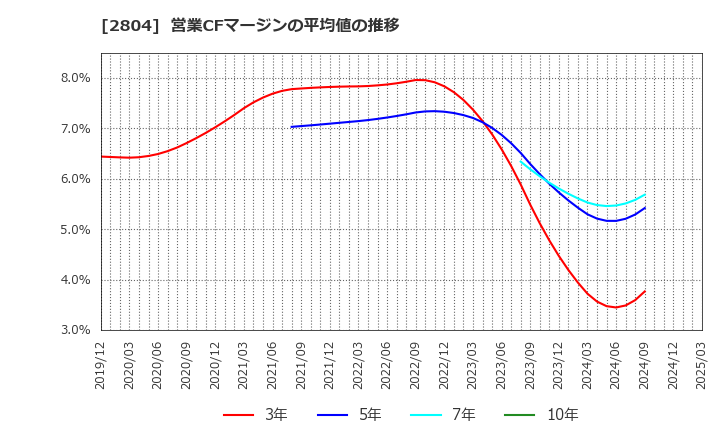 2804 ブルドックソース(株): 営業CFマージンの平均値の推移