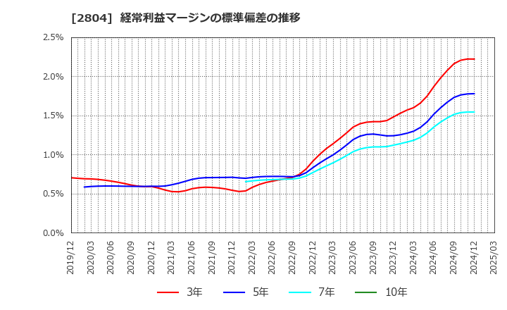 2804 ブルドックソース(株): 経常利益マージンの標準偏差の推移