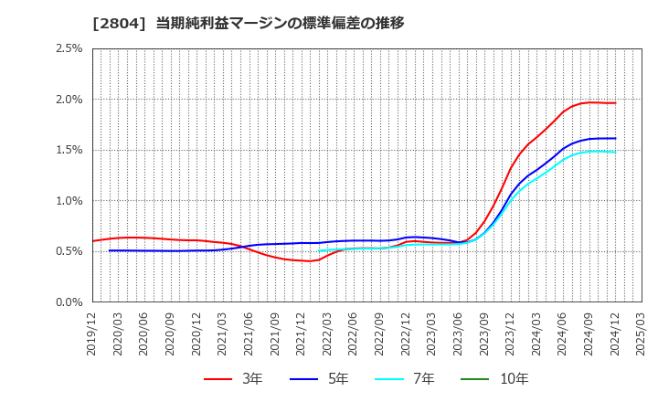 2804 ブルドックソース(株): 当期純利益マージンの標準偏差の推移