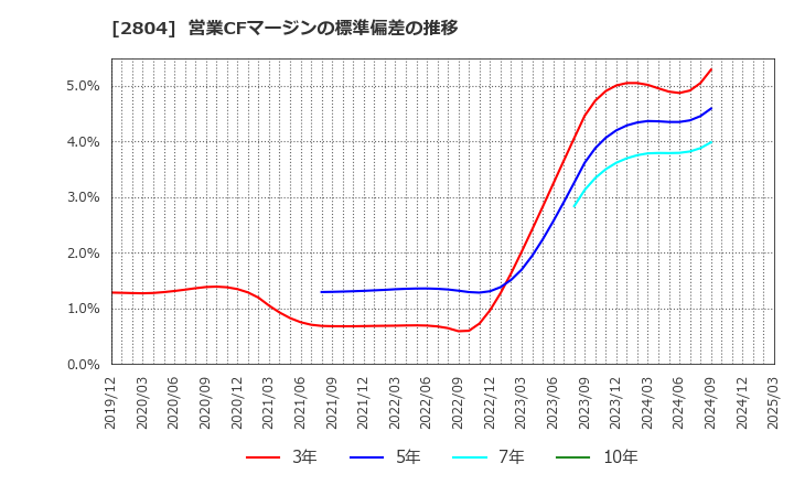 2804 ブルドックソース(株): 営業CFマージンの標準偏差の推移