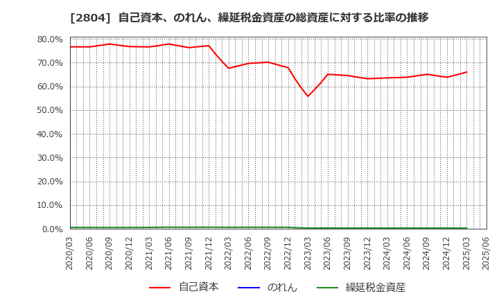 2804 ブルドックソース(株): 自己資本、のれん、繰延税金資産の総資産に対する比率の推移