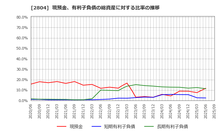 2804 ブルドックソース(株): 現預金、有利子負債の総資産に対する比率の推移
