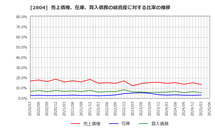 2804 ブルドックソース(株): 売上債権、在庫、買入債務の総資産に対する比率の推移
