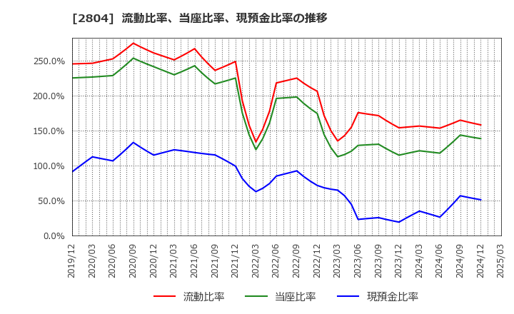 2804 ブルドックソース(株): 流動比率、当座比率、現預金比率の推移