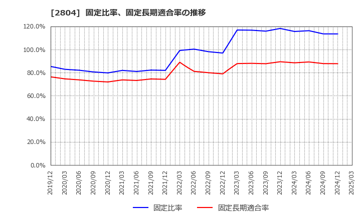 2804 ブルドックソース(株): 固定比率、固定長期適合率の推移