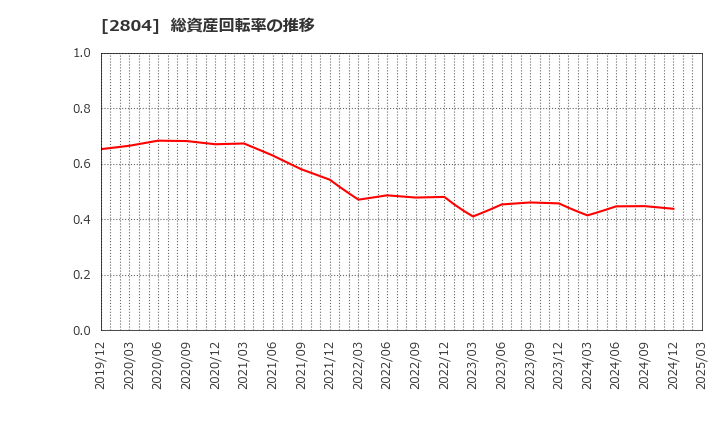 2804 ブルドックソース(株): 総資産回転率の推移