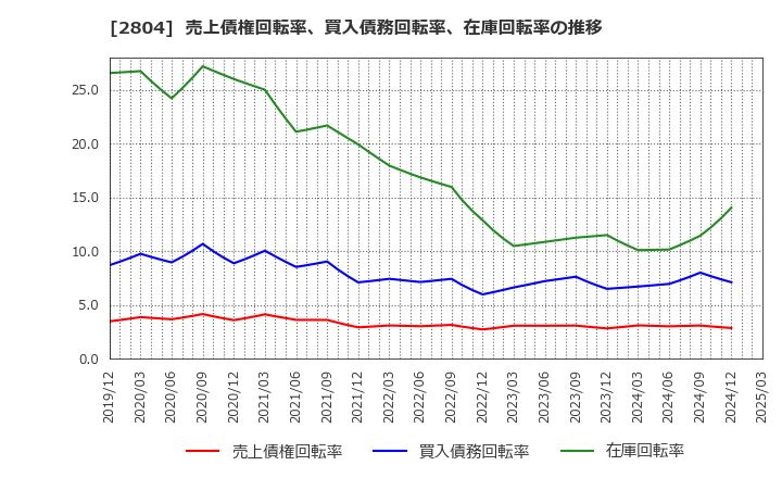 2804 ブルドックソース(株): 売上債権回転率、買入債務回転率、在庫回転率の推移