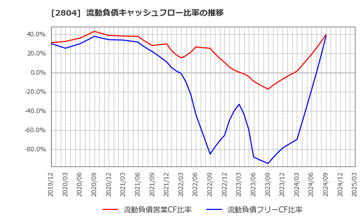 2804 ブルドックソース(株): 流動負債キャッシュフロー比率の推移