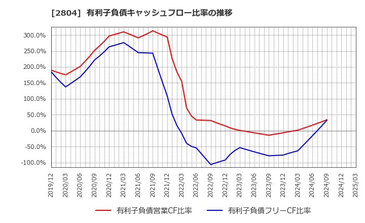 2804 ブルドックソース(株): 有利子負債キャッシュフロー比率の推移