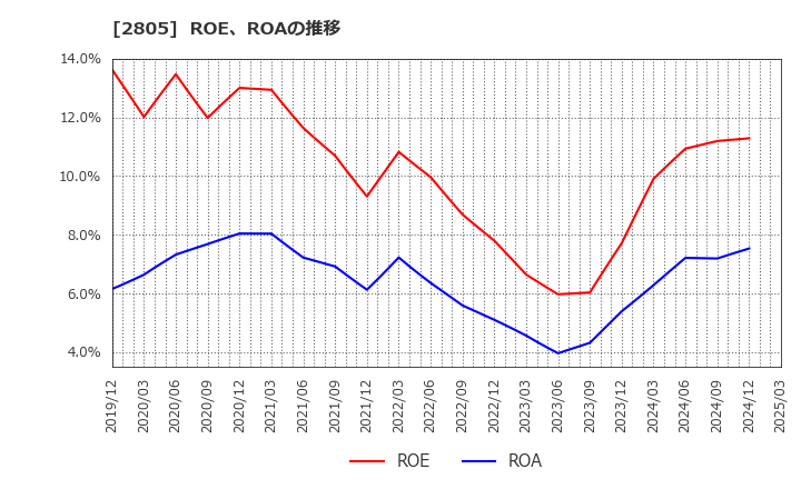 2805 ヱスビー食品(株): ROE、ROAの推移
