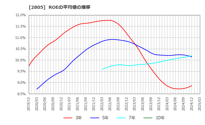 2805 ヱスビー食品(株): ROEの平均値の推移