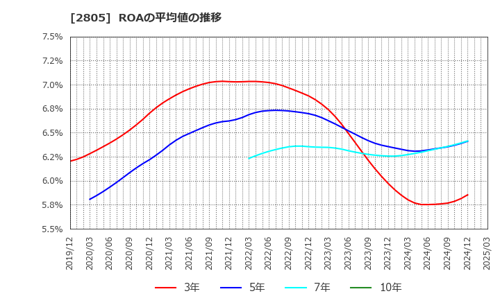 2805 ヱスビー食品(株): ROAの平均値の推移