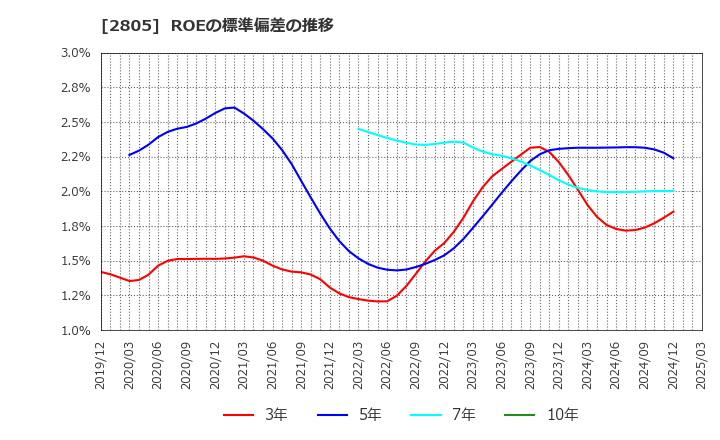 2805 ヱスビー食品(株): ROEの標準偏差の推移