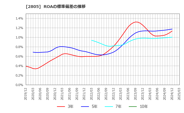 2805 ヱスビー食品(株): ROAの標準偏差の推移