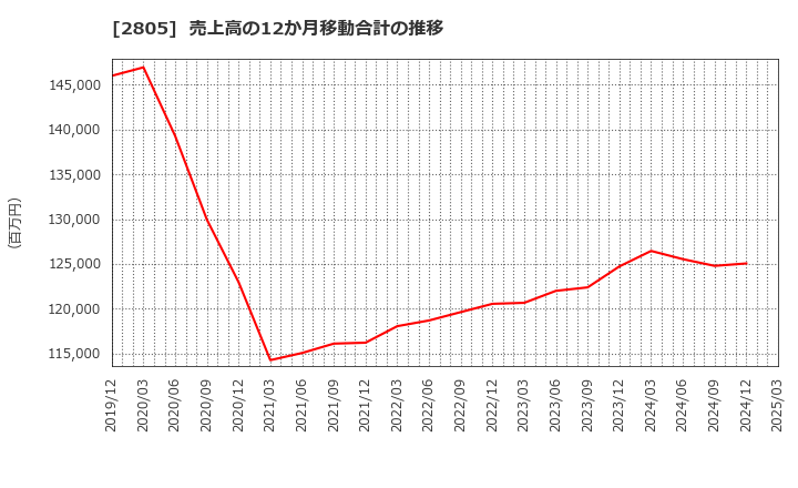 2805 ヱスビー食品(株): 売上高の12か月移動合計の推移