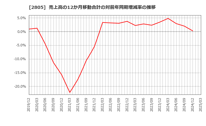 2805 ヱスビー食品(株): 売上高の12か月移動合計の対前年同期増減率の推移