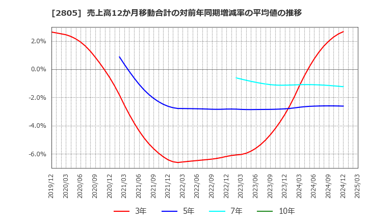 2805 ヱスビー食品(株): 売上高12か月移動合計の対前年同期増減率の平均値の推移