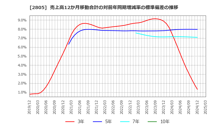 2805 ヱスビー食品(株): 売上高12か月移動合計の対前年同期増減率の標準偏差の推移