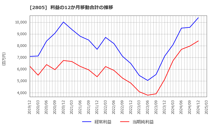 2805 ヱスビー食品(株): 利益の12か月移動合計の推移